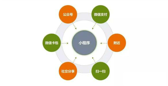 微信小程序开发 微信小程序开发